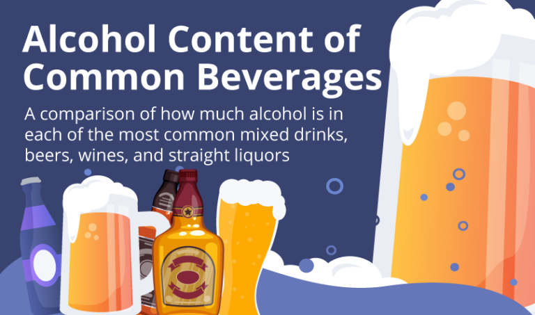 Alcohol Content of Common Beverages